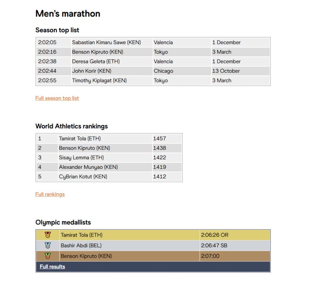 Ανασκόπηση Μαραθώνιος ανδρών: Ο Tola σόκαρε τα μεγάλα ονόματα στο Παρίσι runbeat.gr